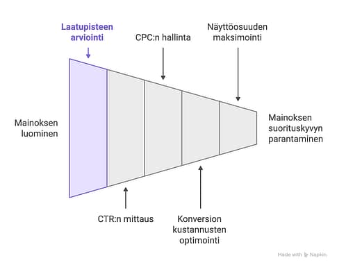 Google Ads keskeisimmät mittarit visualisoituna