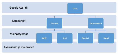 Esimerkki Google Ads mainostilin rakenteesta